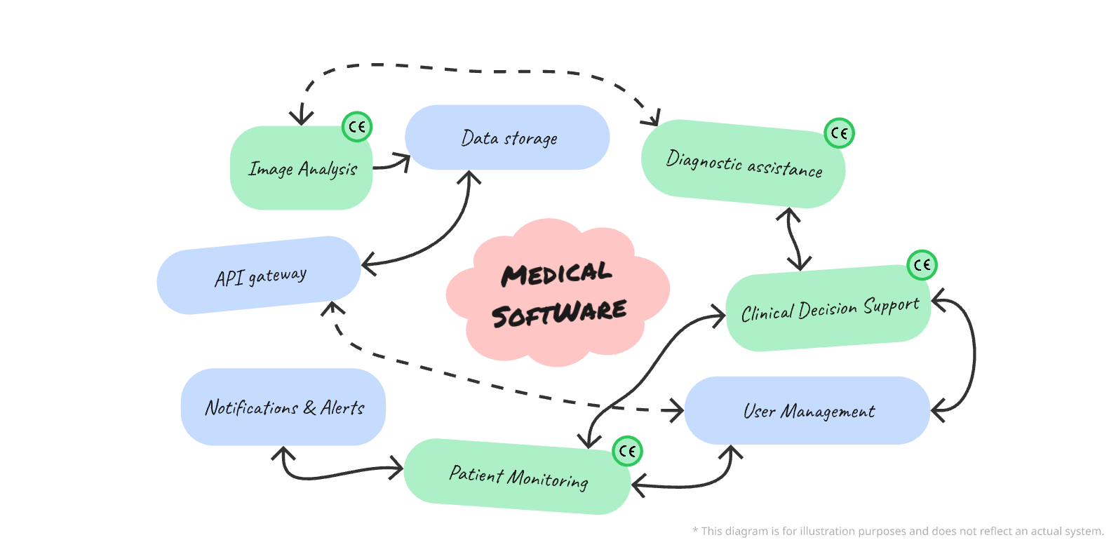 brainstorming illustration medical software